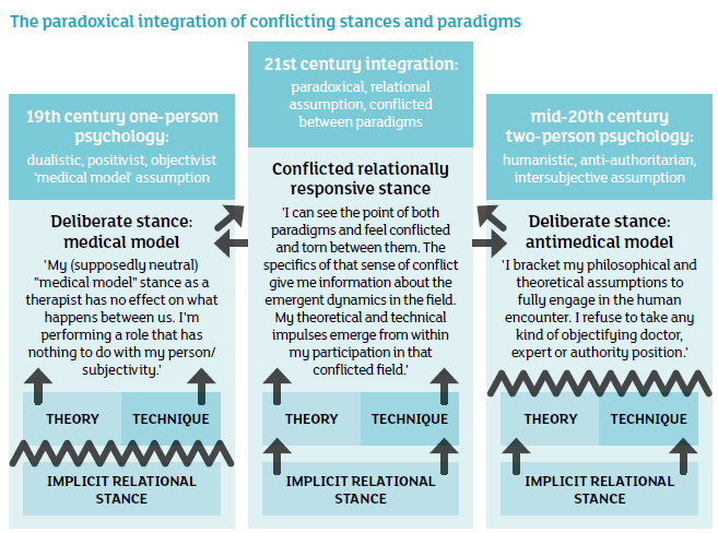 The paradoxical integration of conflicting stances and paradigms