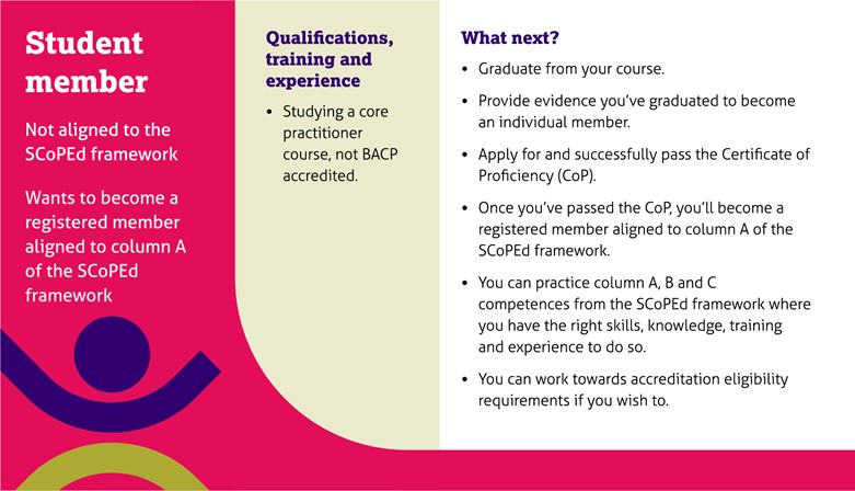 Image showing BACP Student member studying a non accredited course